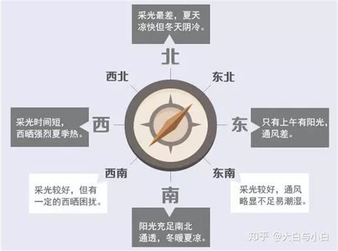 朝东|房屋朝向的优点和缺点是什么？ 听听经验丰富的建筑。